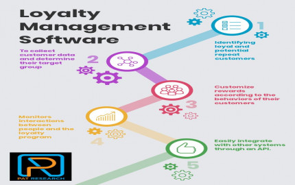 Loyalty Management Software Market Business Strategies 2033