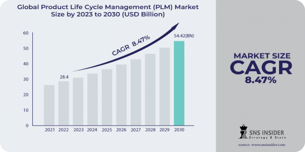 Product Life Cycle Management Market Insights , Analysis and Global Analysis 2031