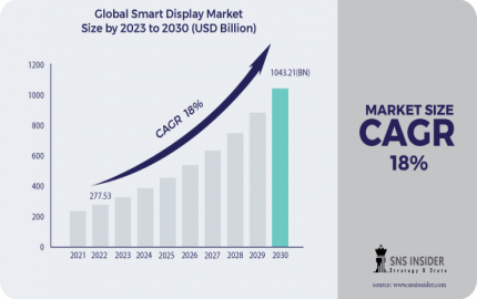 Smart Display Market Share Scope, Size and Regional Analysis 2031