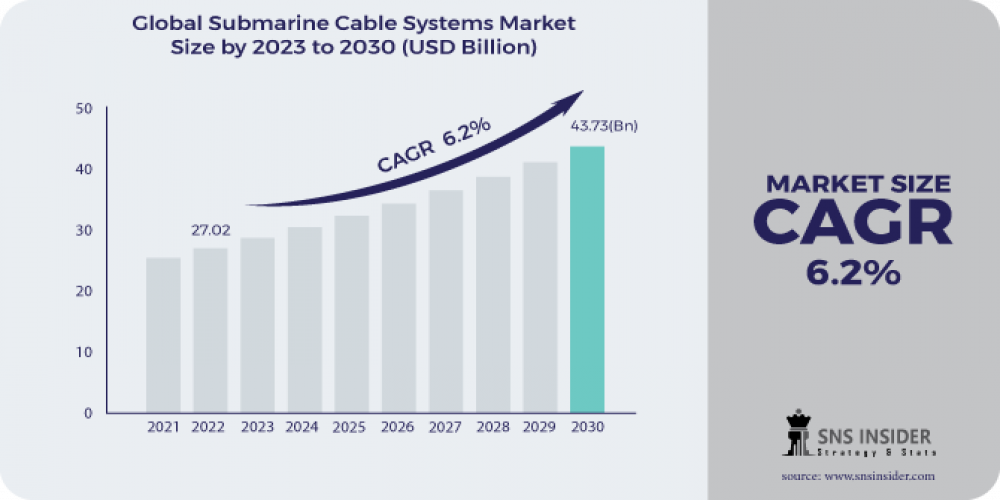 Submarine Cable Systems Market Share Strategy and Industry Report 2031