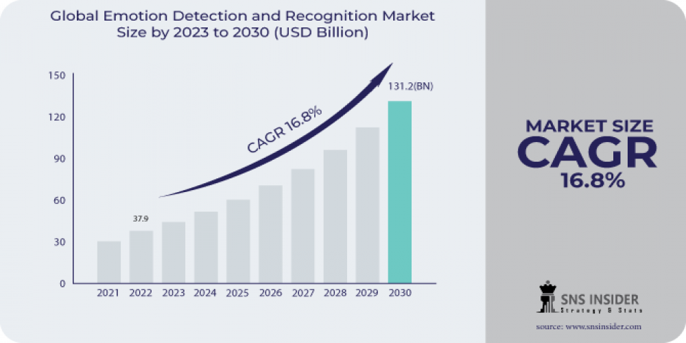 Emotion Detection And Recognition Market Global Analysis, Key Drivers and Analysis 2031