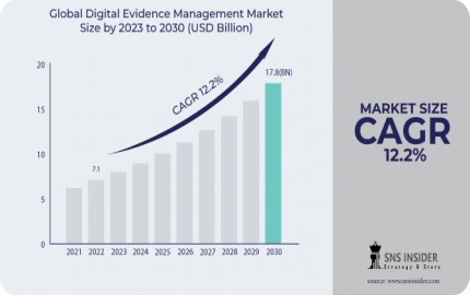 Digital Evidence Management Market Regional Analysis, Forecast and Key Analysis 2031