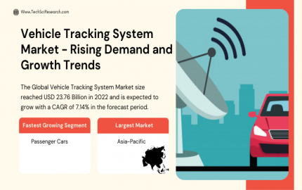 Vehicle Tracking System Market on the Rise [2028]- Driving Growth