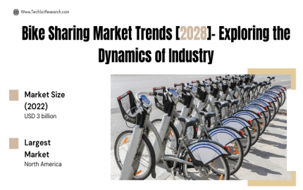 Bike Sharing Market on the Rise [2028]- Driving Growth