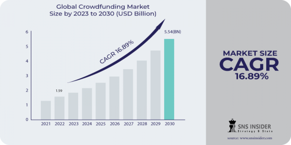 Crowdfunding Market Players, Trend and Growth 2031