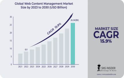 Web Content Management Market Revenue, Analysis and Dynamics 2031