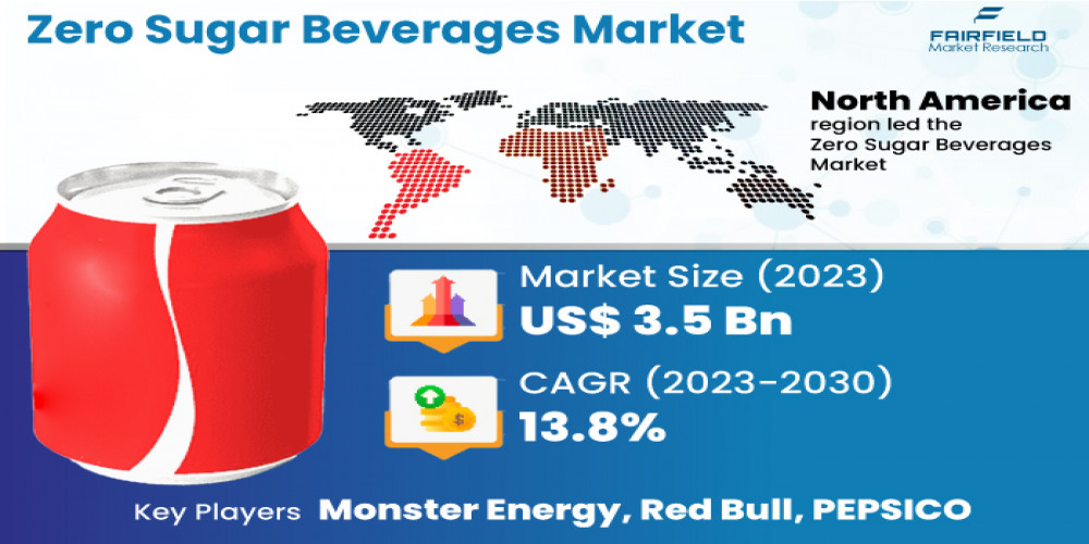 Zero-Sugar Beverages Market SWOT Analysis, Key Indicators, Forecast 2030