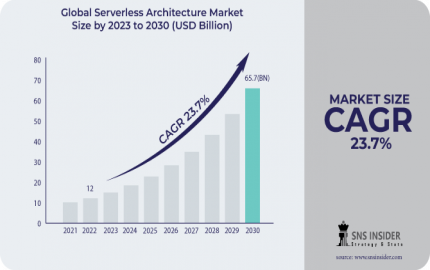 Serverless Architecture Market Size, Architecture and Growth Drivers 2031