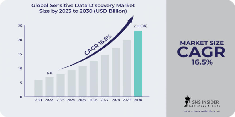 Sensitive Data Discovery Market Report Scope, DEVELOPMENTS and Share 2031