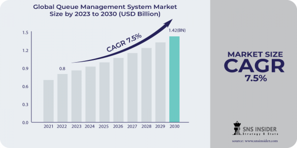 Queue Management System Market Revenue, Regional Coverage and Scope 2031