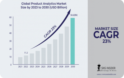 Product Analytics Market Analysis, Benefits and Forecast 2031