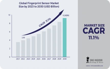 Fingerprint Sensor Market Share Scope, Size and Regional Analysis 2031