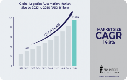 Logistics Automation Market Report Analysis, Trend and Segmentation 2031