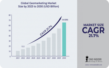 Geomarketing Market Global Analysis, Outlook and Overview 2031