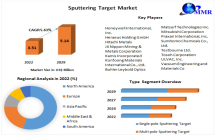 Sputtering Target Market's Expansion Path: 5.63% CAGR Projected till 2029