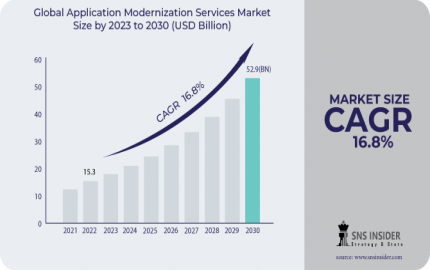 Application Modernization Services Market Trend, Deployment and Application 2031