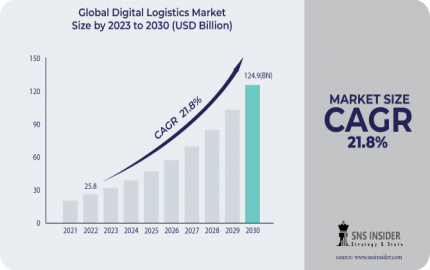 Digital Logistics Market Demand, Enterprise Size and Dynamics 2031
