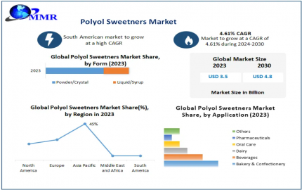 Polyol Sweeteners Market Overview: Paving the Way for US$ 4.8 Billion by 2030