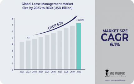 Lease Management Market Size, Architecture and Growth Drivers 2031