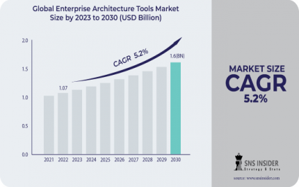 Enterprise Architecture Tools Market Report Scope, DEVELOPMENTS and Share 2031