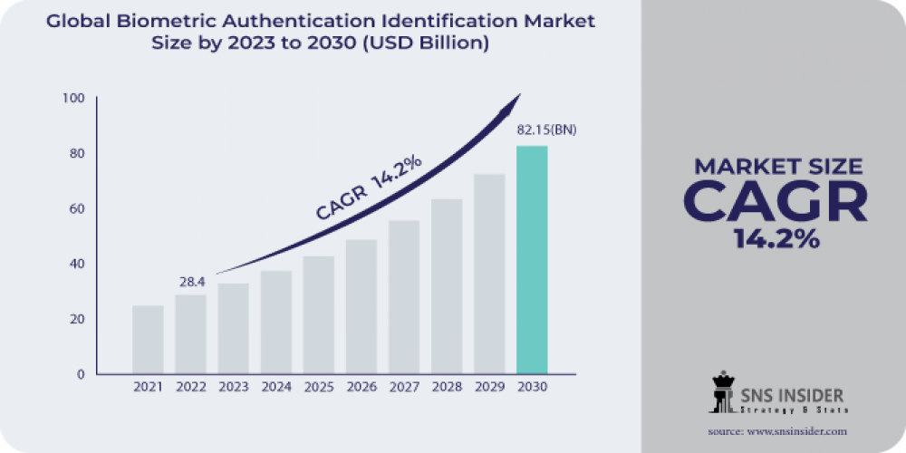Biometric Authentication Identification Market Size, Share, Forecast and Industry Analysis