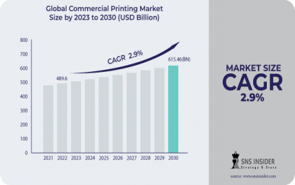 Commercial Printing Market Size, Share, Growth Factor and Recent Trends
