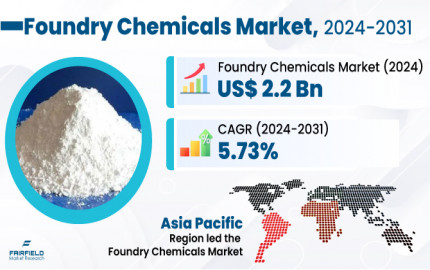 Foundry Chemicals Market Trends, Size, Growth, Challenges and Forecast 2030