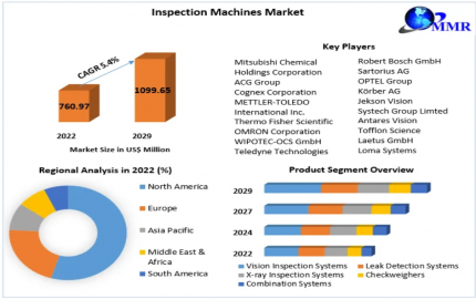 Inspection Machines Market Expansion: Embracing the 5.4% CAGR Potential through 2029