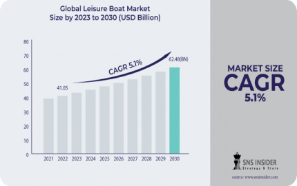 Leisure Boat Market Size, Share, and Industry Overview