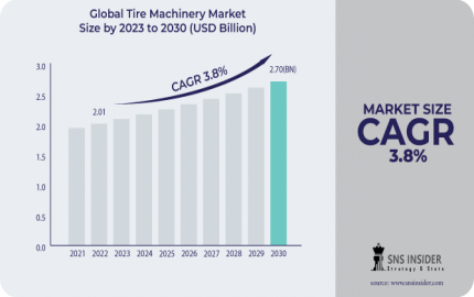Tire Machinery Market 2024, Size, Share, and Forecast 2031