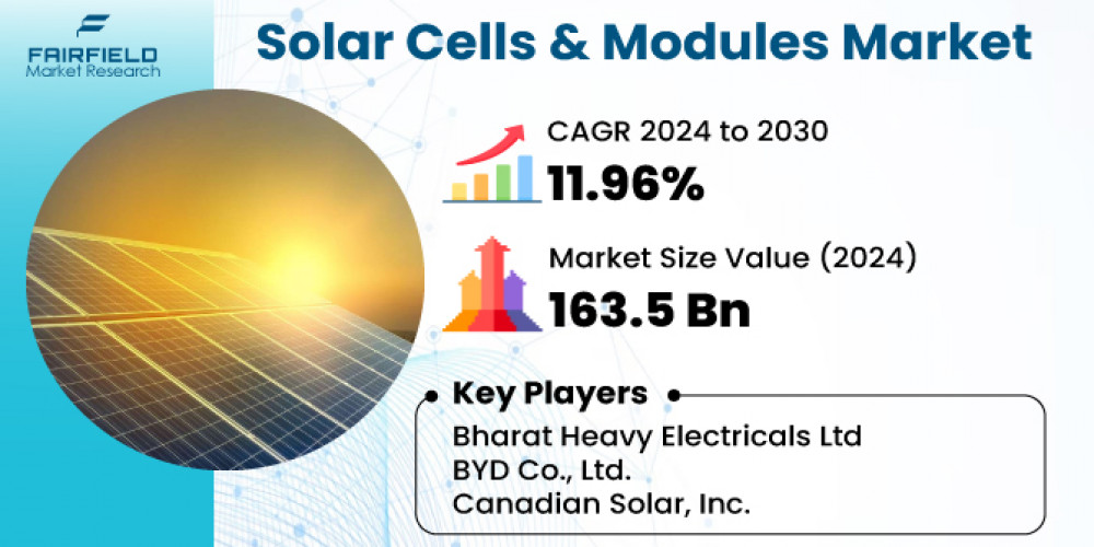 Solar Cells & Modules Market Growth, Trends, Size, Share, Demand And Top Growing Companies 2031