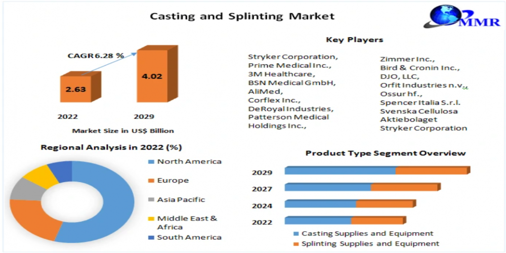 Casting and Splinting Market Perspective Targeting US$ 4.02 Billion by 2029