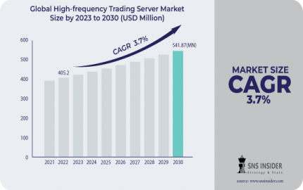 High-frequency Trading Server Market Share Regional Analysis, Scope and Growth 2031
