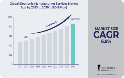 Electronic manufacturing services Market Share, Dynamics, Growth Drivers and Forecast 2031