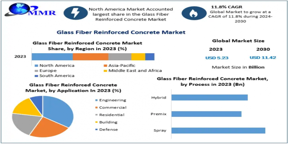 Glass Fiber Reinforced Concrete Market: Understanding Supply Chain Dynamics and Market Forecast