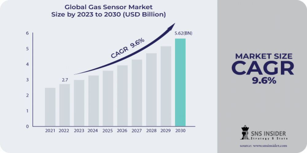 Gas Sensor Market Share Size, Share and Future Forecast 2031