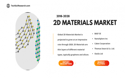 2D Materials Market [2028]- Analysing the Exponential Growth