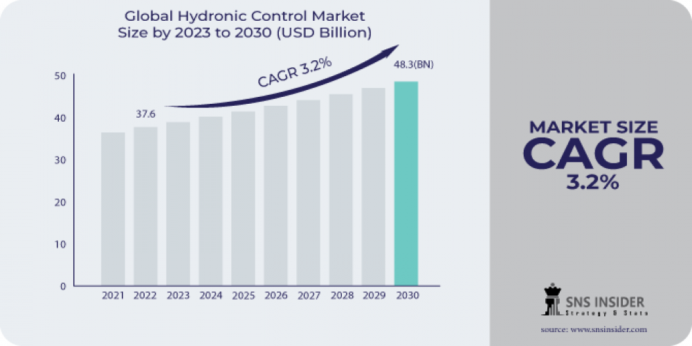 "Hydronic Control Market Analysis: Evaluating Regional Trends and Global Projections"
