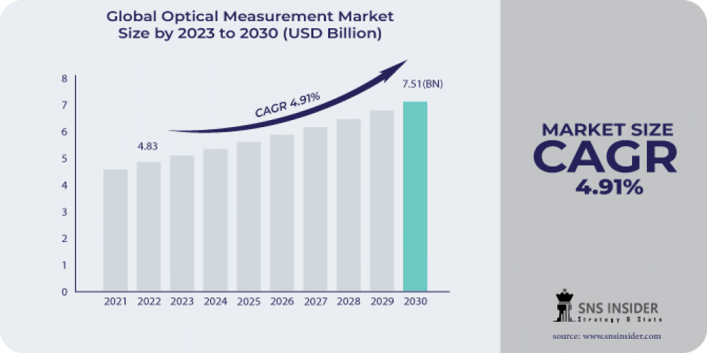 Optical Measurement Market Dynamics: Exploring Offering and Component Trends