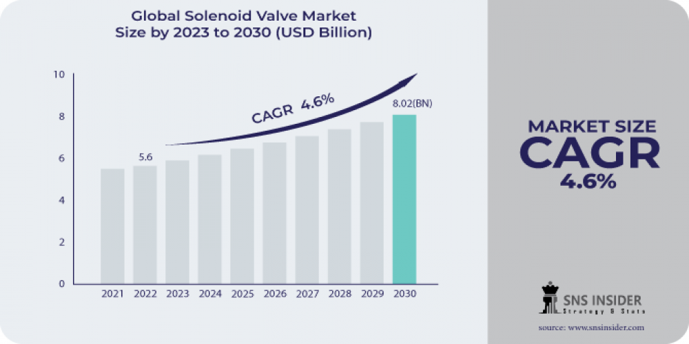 Solenoid Valve Market Outlook: Anticipating Technological Advancements and Market Trends