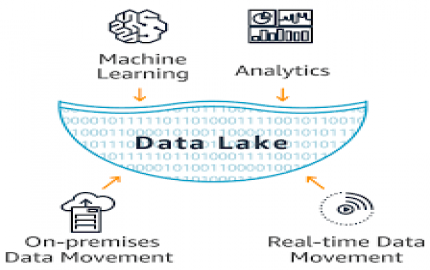 Data Lake Architecture: Unlocking the Power of Big Data