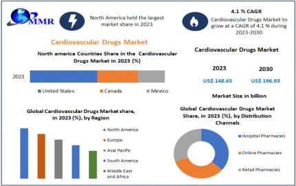 Cardiovascular Drugs Market Expansion: Mapping Strategies for the USD 196.93 Bn