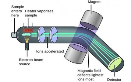 Mass Spectrometry Market [2028]: Navigating Opportunities and Challenges - An Insightful Perspective from TechSci Research