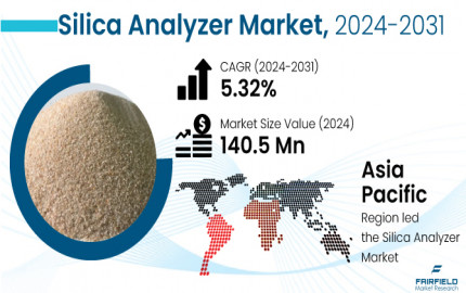 Silica Analyzer Market : Trends, Innovations, and Growth
