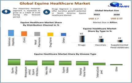 Equine Healthcare Market Expansion: Targeting $2.57 Billion Revenue by 2030