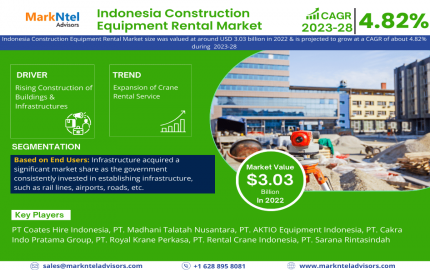 At a Staggering 4.82% CAGR, Indonesia Construction Equipment Rental Market Anticipates Achieving USD 3.03 Billion Value in 2022 by 2028, Affirms MarkNtel Advisors