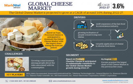 Cheese Market Forecasts 3.6% CAGR Growth Through 2027