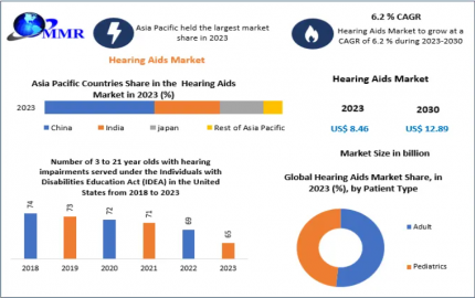 Hearing Aids Market Expansion: 6.2% CAGR Revenue Growth Expected till 2030