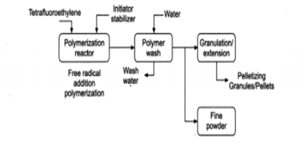 Fluoropolymers (PTFE): Applications and Manufacturing Process