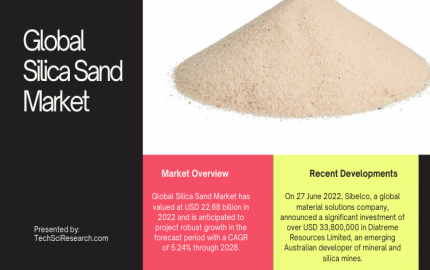 Global Silica Sand Market - Shifting Sands with USD 22.68 Billion Valuation and 5.24% CAGR